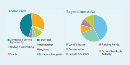 Two pie charts showing income and expenditure